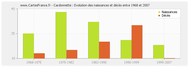 Cardonnette : Evolution des naissances et décès entre 1968 et 2007