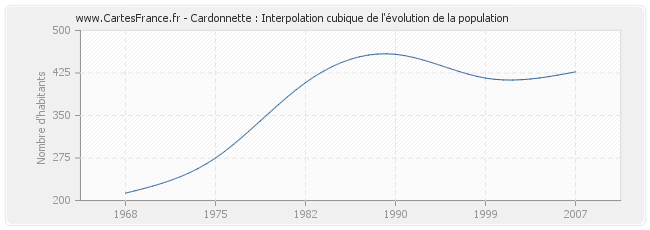 Cardonnette : Interpolation cubique de l'évolution de la population