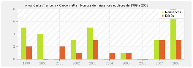 Cardonnette : Nombre de naissances et décès de 1999 à 2008