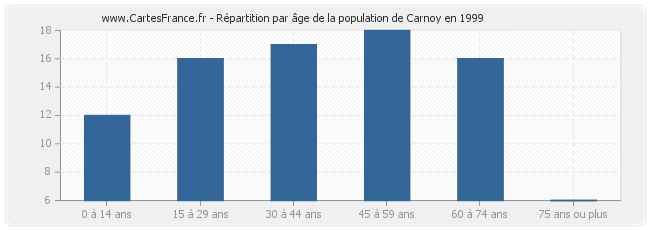Répartition par âge de la population de Carnoy en 1999
