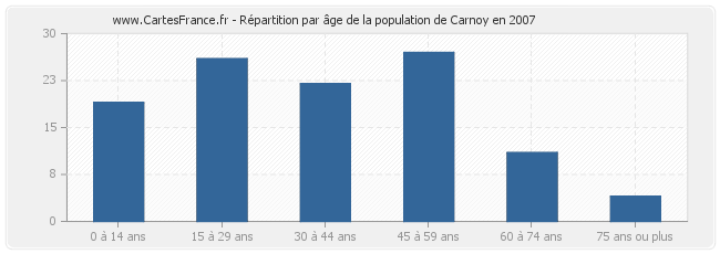 Répartition par âge de la population de Carnoy en 2007