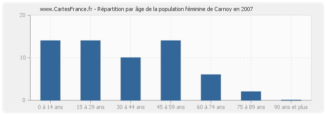 Répartition par âge de la population féminine de Carnoy en 2007
