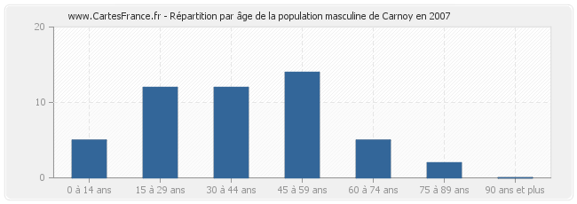 Répartition par âge de la population masculine de Carnoy en 2007