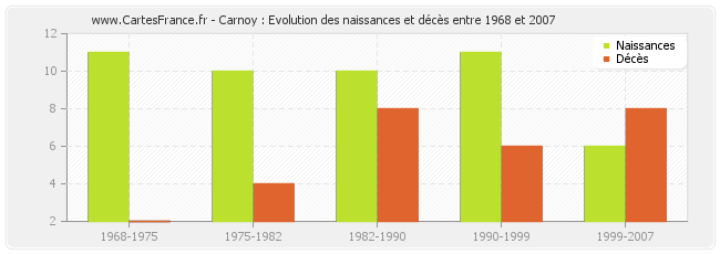 Carnoy : Evolution des naissances et décès entre 1968 et 2007