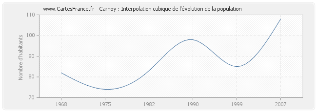 Carnoy : Interpolation cubique de l'évolution de la population