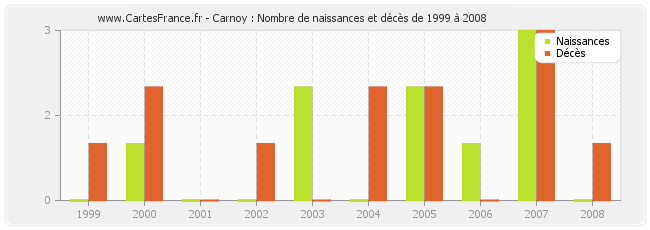 Carnoy : Nombre de naissances et décès de 1999 à 2008