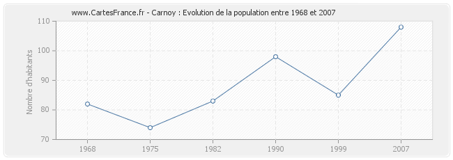 Population Carnoy