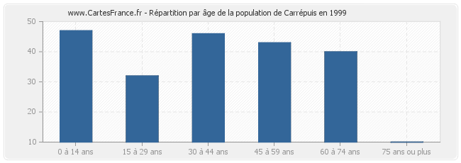 Répartition par âge de la population de Carrépuis en 1999
