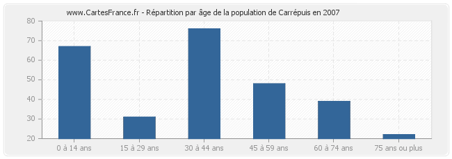 Répartition par âge de la population de Carrépuis en 2007