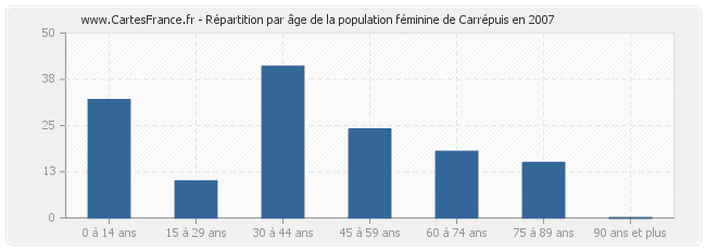 Répartition par âge de la population féminine de Carrépuis en 2007