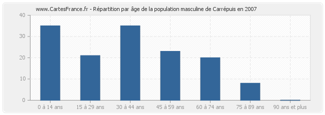 Répartition par âge de la population masculine de Carrépuis en 2007