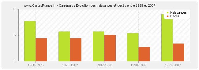 Carrépuis : Evolution des naissances et décès entre 1968 et 2007