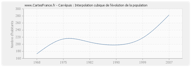 Carrépuis : Interpolation cubique de l'évolution de la population