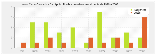 Carrépuis : Nombre de naissances et décès de 1999 à 2008