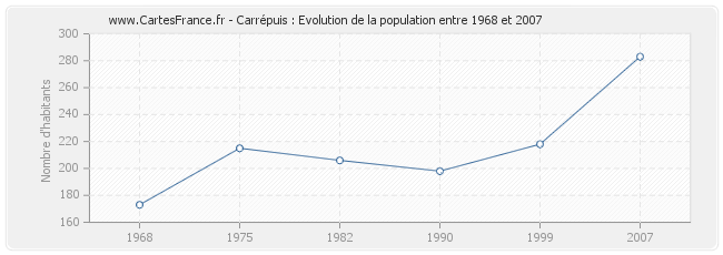 Population Carrépuis