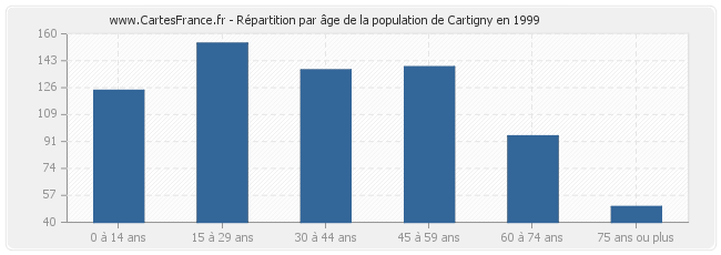 Répartition par âge de la population de Cartigny en 1999