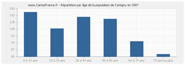 Répartition par âge de la population de Cartigny en 2007