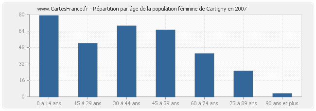 Répartition par âge de la population féminine de Cartigny en 2007