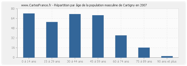 Répartition par âge de la population masculine de Cartigny en 2007