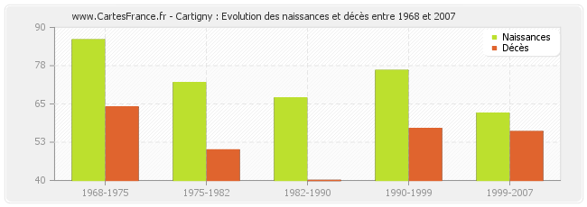 Cartigny : Evolution des naissances et décès entre 1968 et 2007