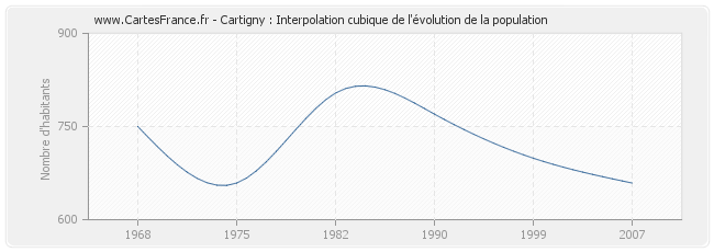Cartigny : Interpolation cubique de l'évolution de la population