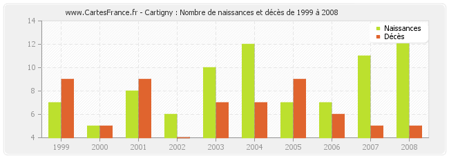 Cartigny : Nombre de naissances et décès de 1999 à 2008