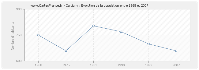 Population Cartigny