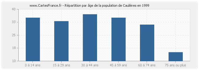 Répartition par âge de la population de Caulières en 1999
