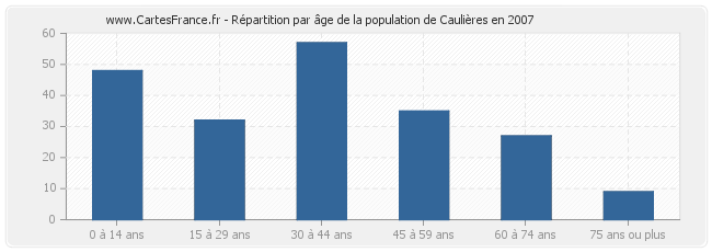 Répartition par âge de la population de Caulières en 2007