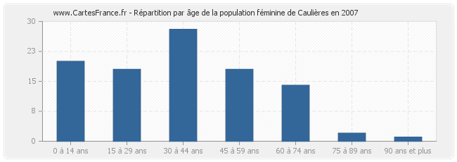 Répartition par âge de la population féminine de Caulières en 2007