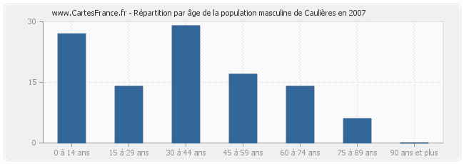 Répartition par âge de la population masculine de Caulières en 2007