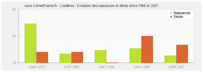 Caulières : Evolution des naissances et décès entre 1968 et 2007