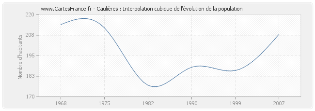 Caulières : Interpolation cubique de l'évolution de la population