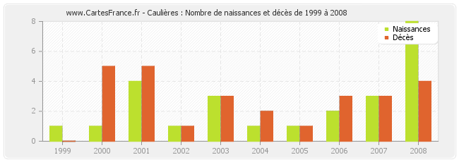 Caulières : Nombre de naissances et décès de 1999 à 2008