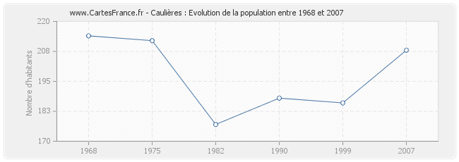 Population Caulières