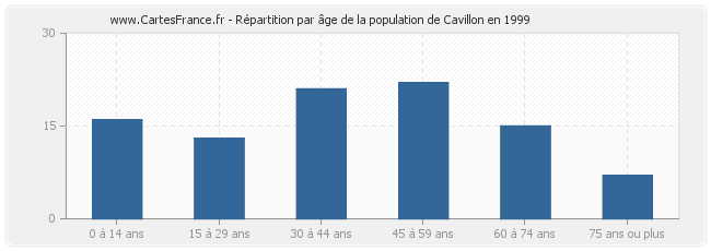 Répartition par âge de la population de Cavillon en 1999