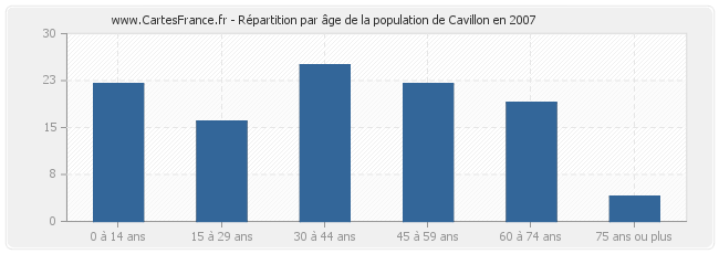 Répartition par âge de la population de Cavillon en 2007