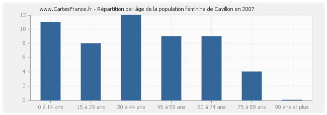 Répartition par âge de la population féminine de Cavillon en 2007