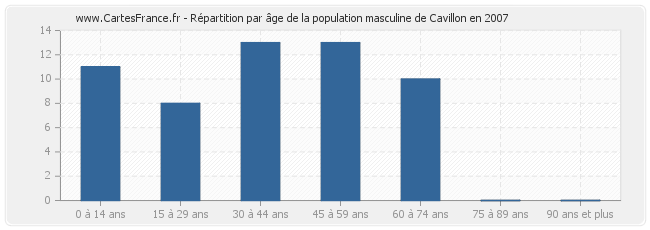 Répartition par âge de la population masculine de Cavillon en 2007