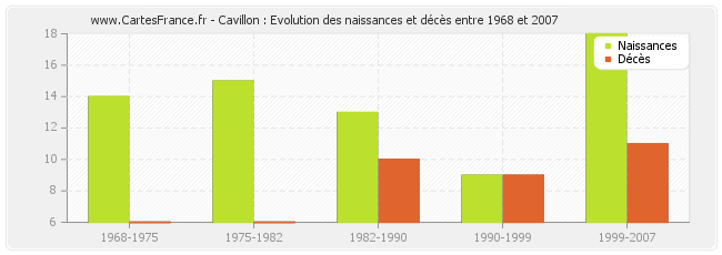 Cavillon : Evolution des naissances et décès entre 1968 et 2007
