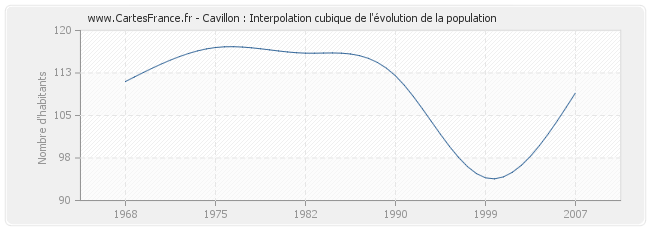 Cavillon : Interpolation cubique de l'évolution de la population