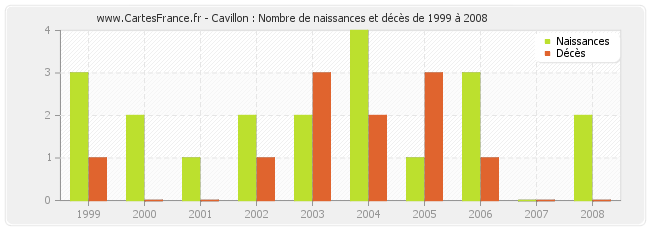 Cavillon : Nombre de naissances et décès de 1999 à 2008