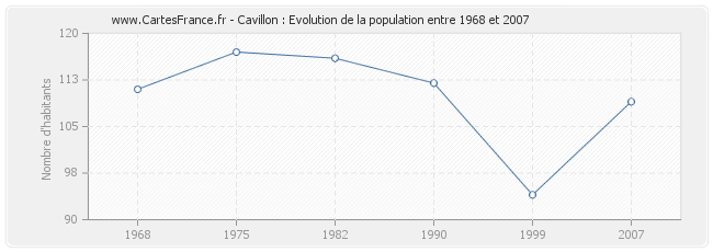 Population Cavillon