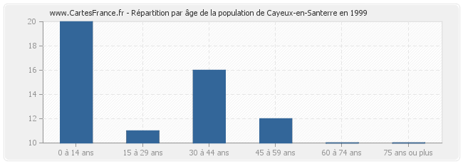 Répartition par âge de la population de Cayeux-en-Santerre en 1999