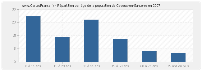 Répartition par âge de la population de Cayeux-en-Santerre en 2007