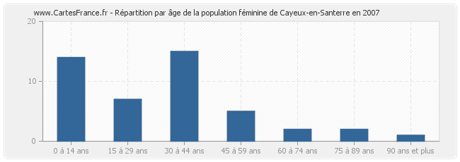 Répartition par âge de la population féminine de Cayeux-en-Santerre en 2007