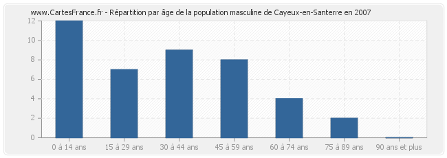 Répartition par âge de la population masculine de Cayeux-en-Santerre en 2007