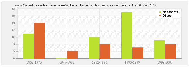 Cayeux-en-Santerre : Evolution des naissances et décès entre 1968 et 2007