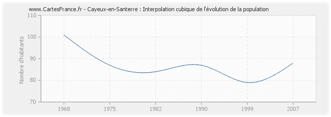 Cayeux-en-Santerre : Interpolation cubique de l'évolution de la population