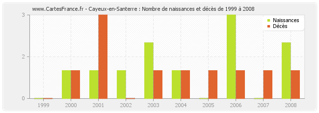 Cayeux-en-Santerre : Nombre de naissances et décès de 1999 à 2008